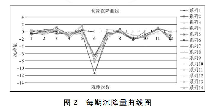 每期沉降量曲線(xiàn)圖