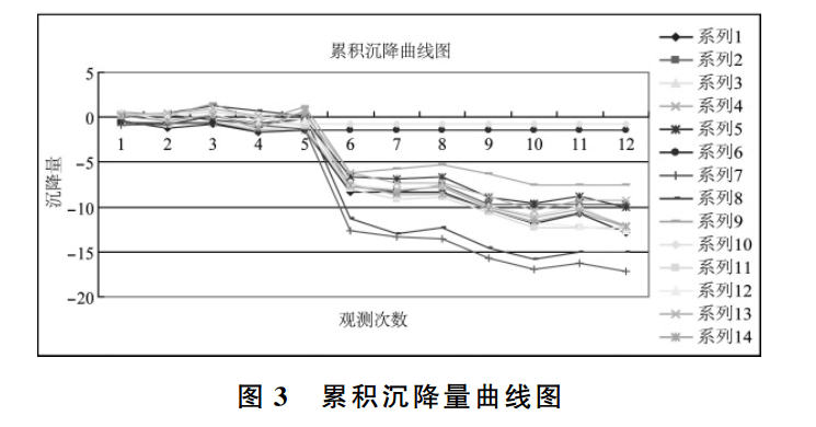 累計(jì)沉降量曲線(xiàn)圖