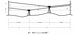 數字水準儀i角檢驗方法
