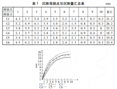 沉降監測數據分析怎么做