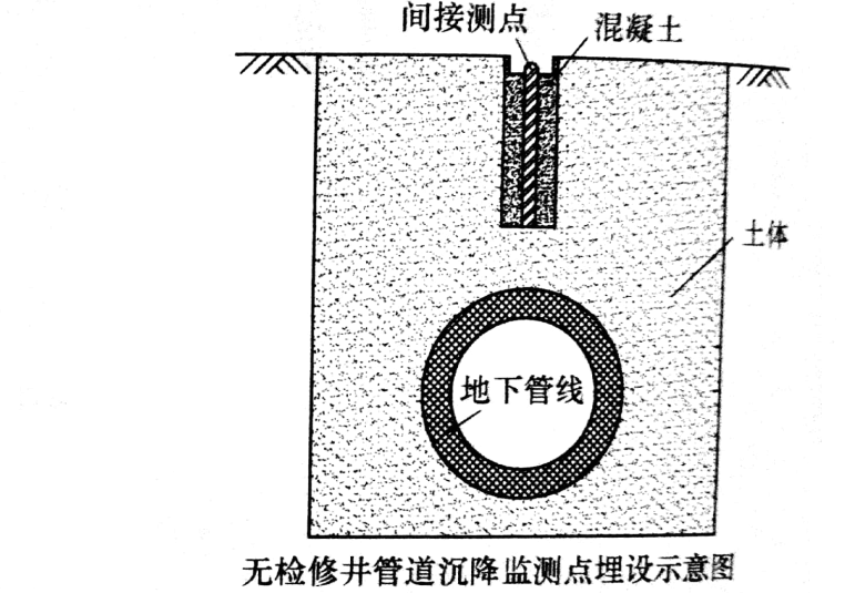 開(kāi)放管道沉降監(jiān)測(cè)點(diǎn)埋設(shè)示意圖