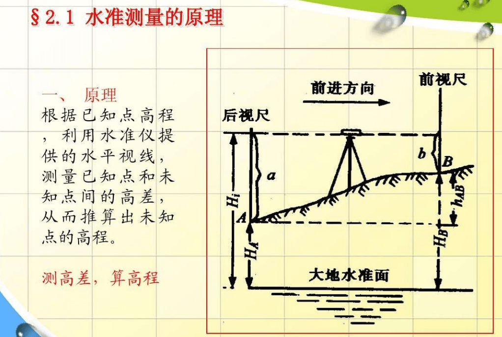 水準(zhǔn)測量