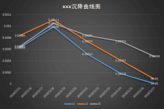建筑物沉降觀測(cè)曲線圖異常如何處理