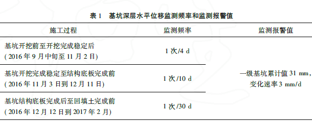 監(jiān)測頻率和監(jiān)測報警值