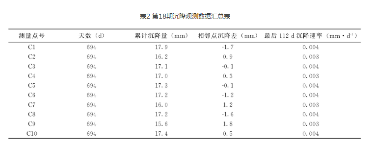 第１８期沉降觀測數(shù)據(jù)匯總表